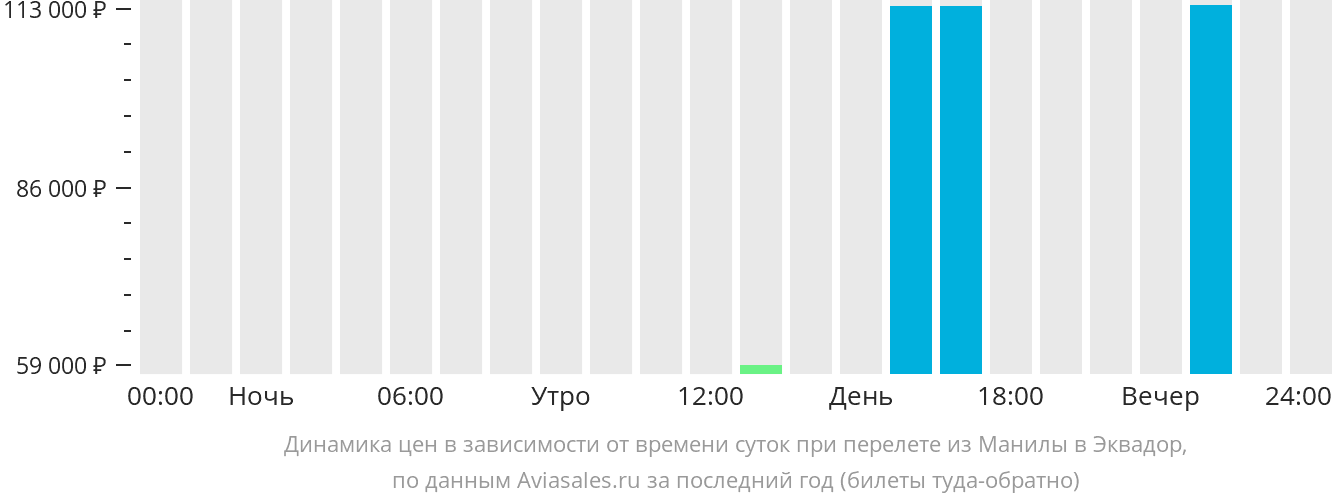 Динамика цен в зависимости от времени вылета из Манилы в Эквадор