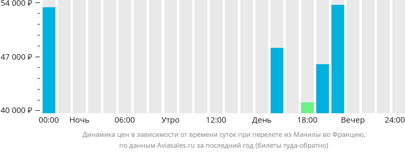 Динамика цен в зависимости от времени вылета из Манилы во Францию