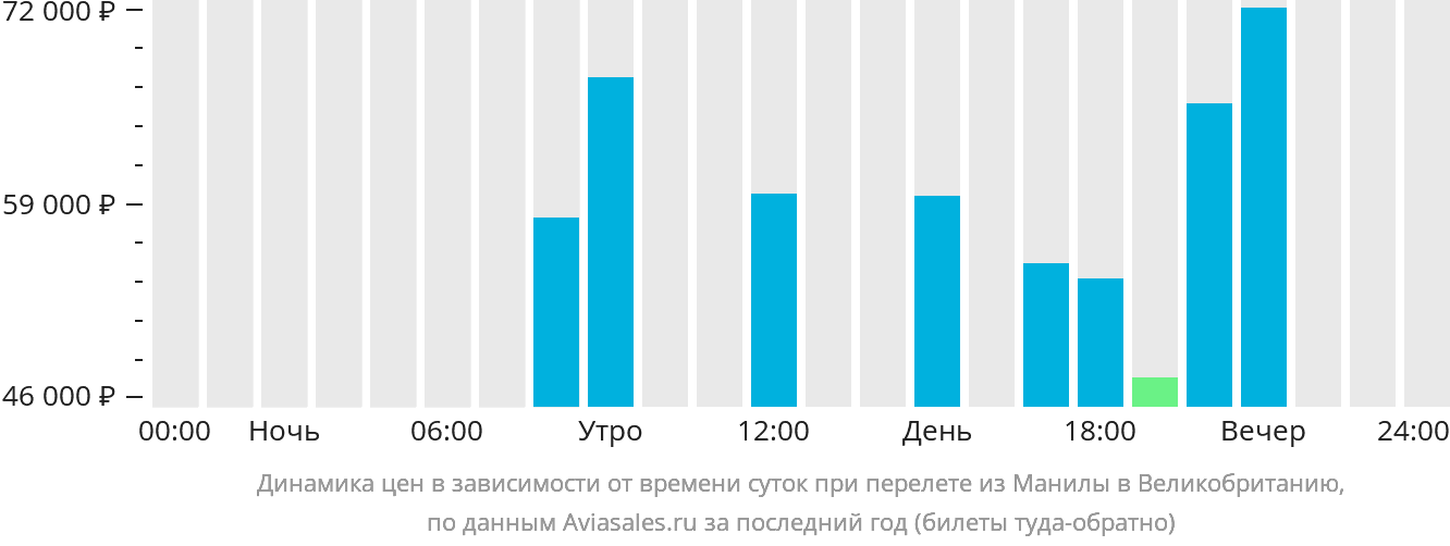 Динамика цен в зависимости от времени вылета из Манилы в Великобританию