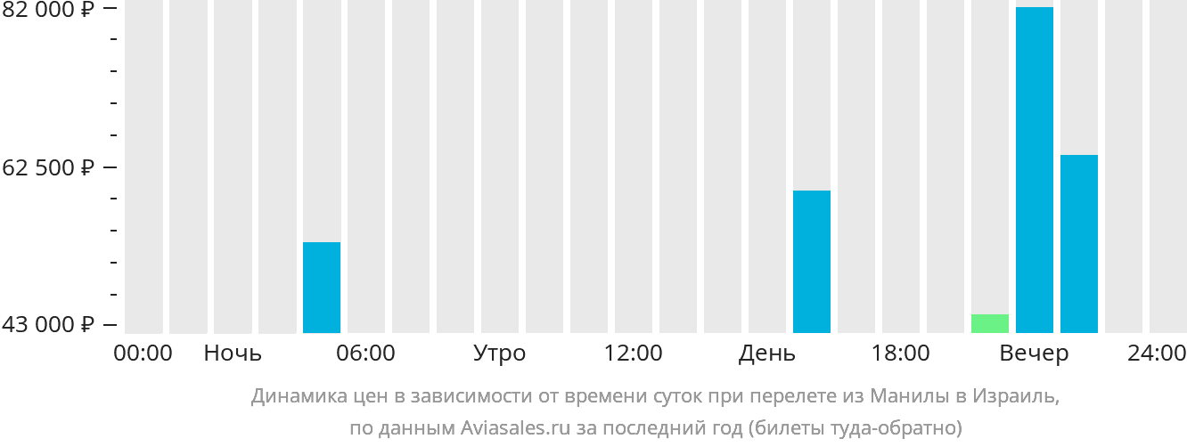 Динамика цен в зависимости от времени вылета из Манилы в Израиль