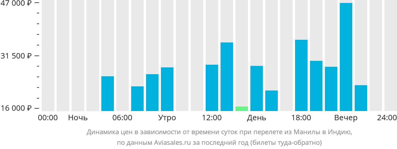 Динамика цен в зависимости от времени вылета из Манилы в Индию