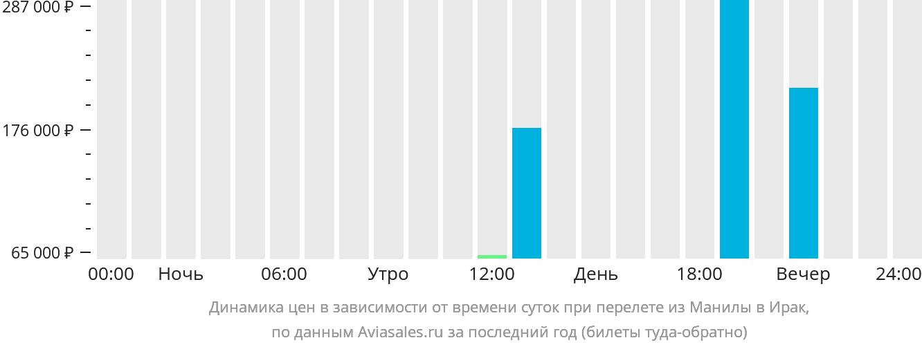 Динамика цен в зависимости от времени вылета из Манилы в Ирак