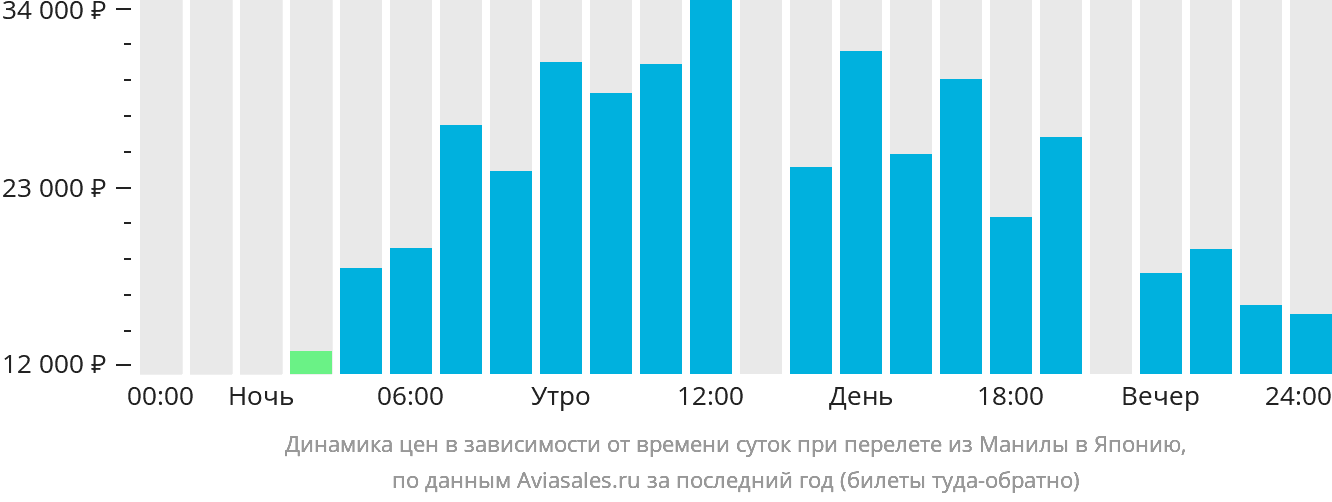 Динамика цен в зависимости от времени вылета из Манилы в Японию