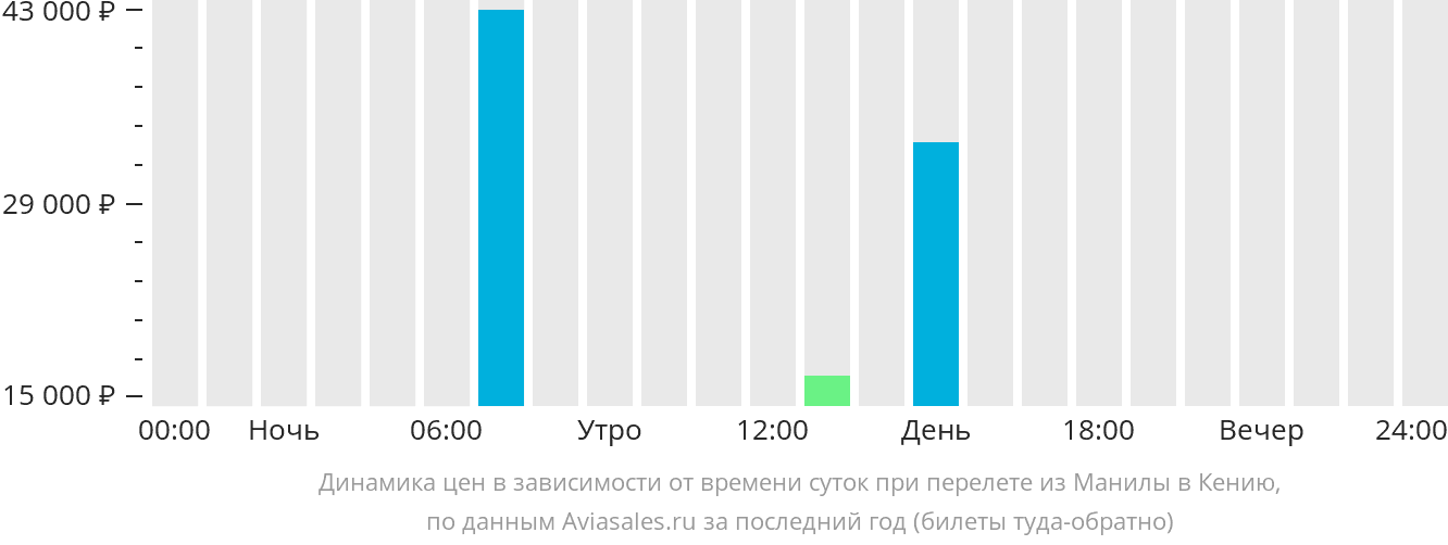 Динамика цен в зависимости от времени вылета из Манилы в Кению