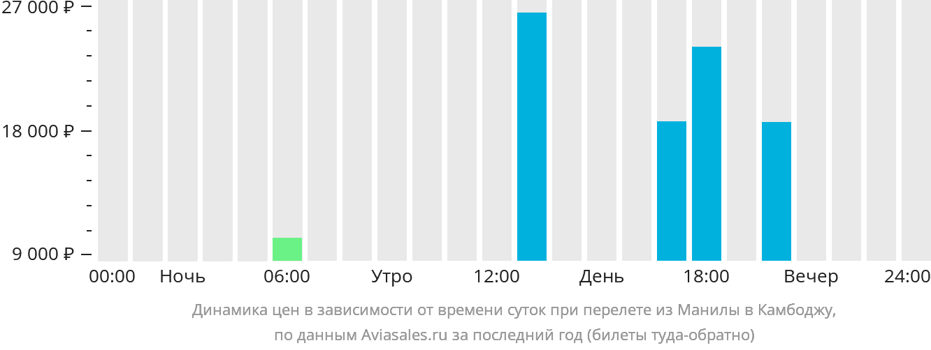 Динамика цен в зависимости от времени вылета из Манилы в Камбоджу