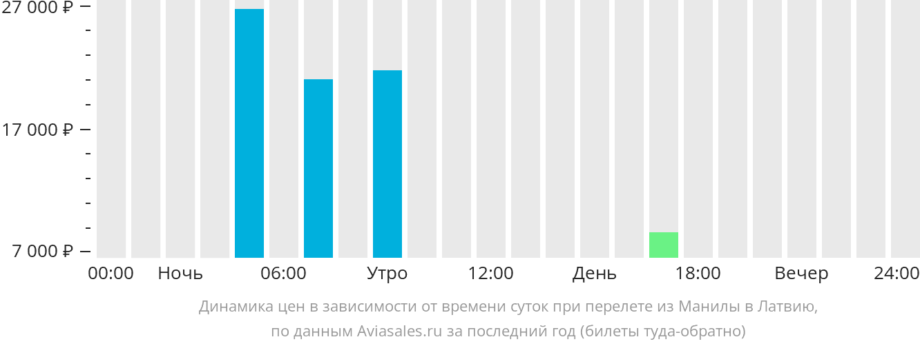 Динамика цен в зависимости от времени вылета из Манилы в Латвию