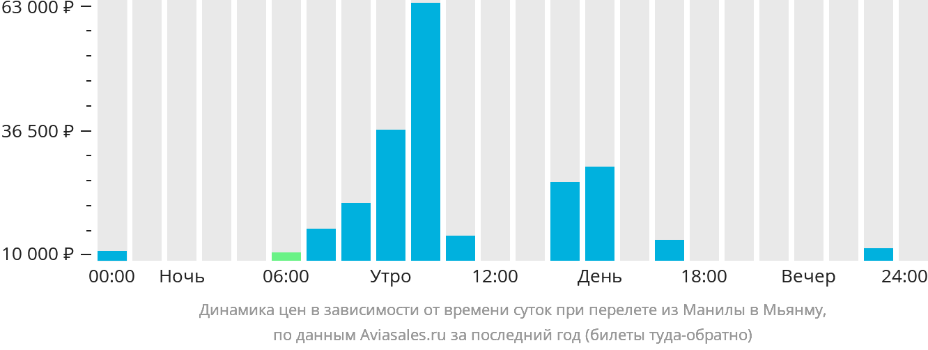 Динамика цен в зависимости от времени вылета из Манилы в Мьянму