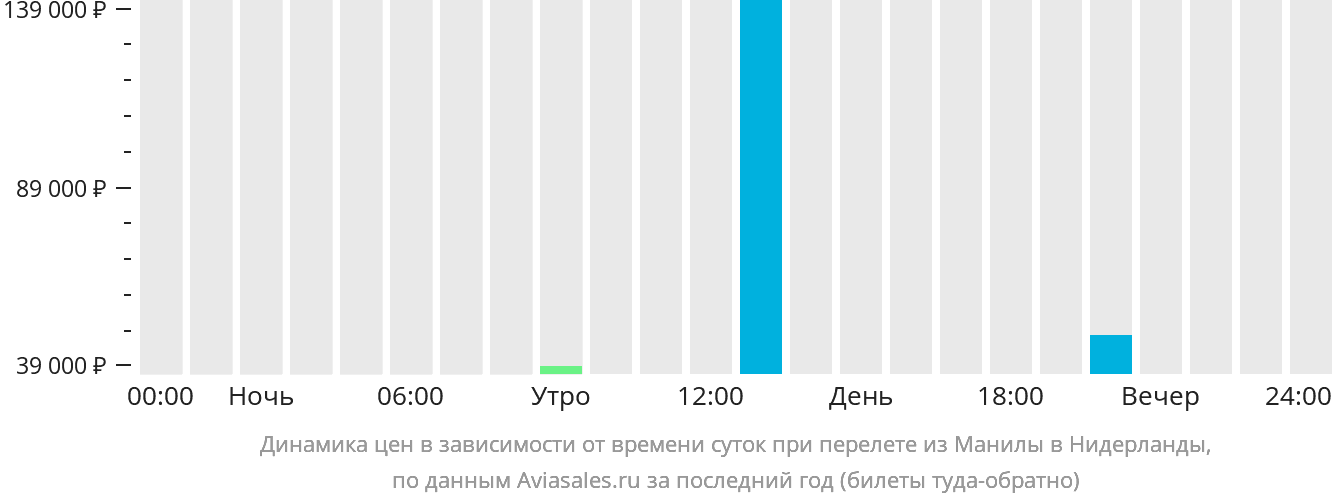 Динамика цен в зависимости от времени вылета из Манилы в Нидерланды