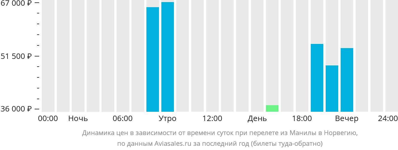 Динамика цен в зависимости от времени вылета из Манилы в Норвегию