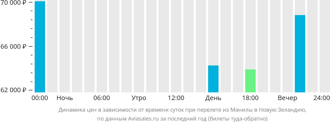 Динамика цен в зависимости от времени вылета из Манилы в Новую Зеландию