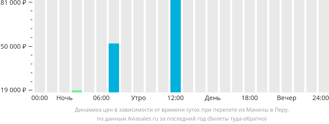 Динамика цен в зависимости от времени вылета из Манилы в Перу