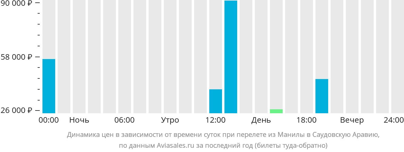 Динамика цен в зависимости от времени вылета из Манилы в Саудовскую Аравию