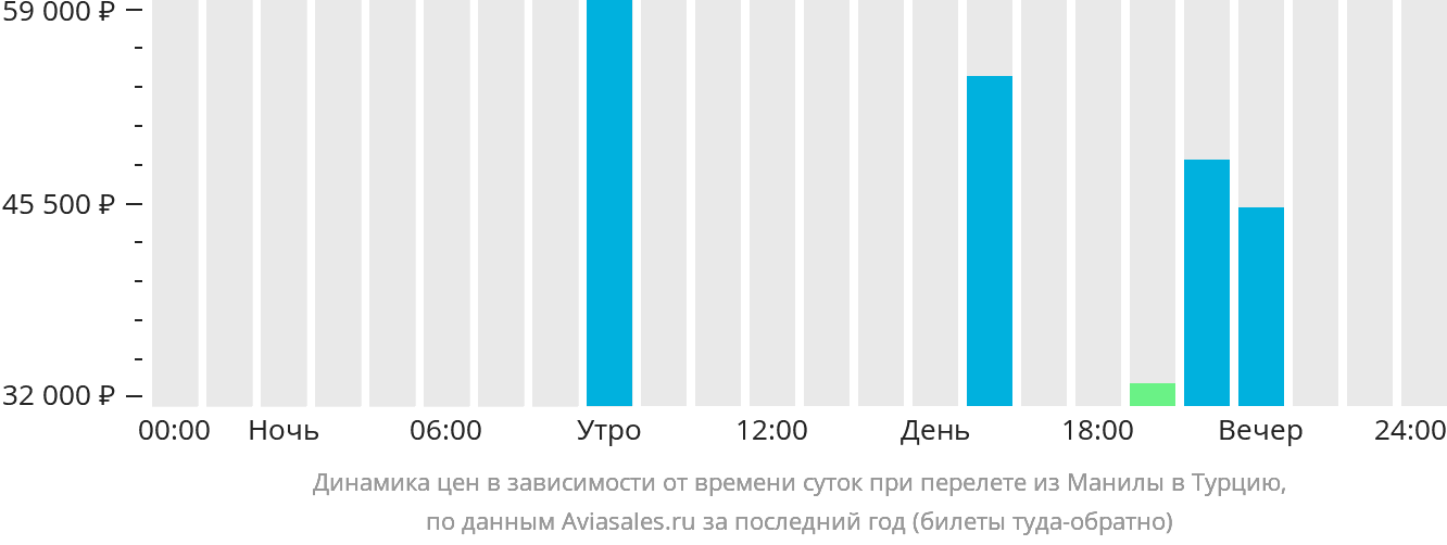 Динамика цен в зависимости от времени вылета из Манилы в Турцию