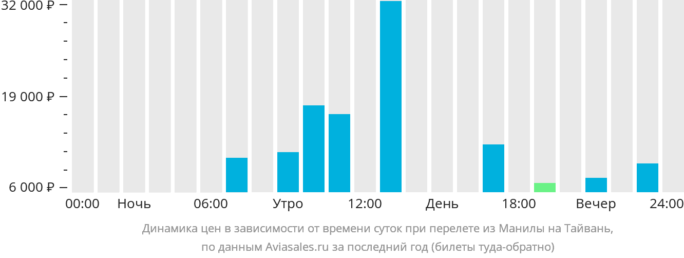 Динамика цен в зависимости от времени вылета из Манилы на Тайвань