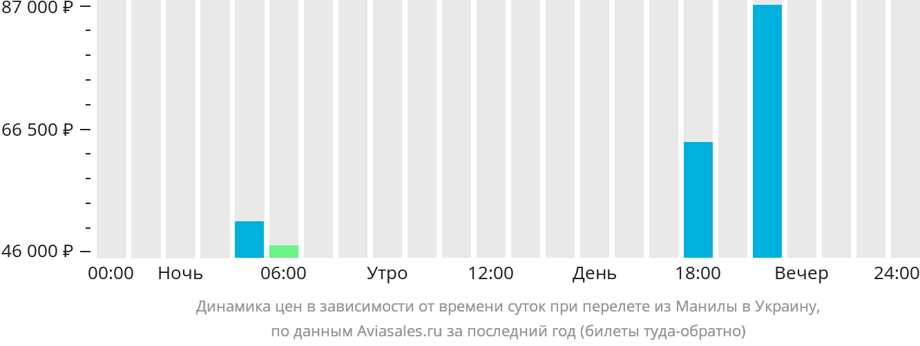 Динамика цен в зависимости от времени вылета из Манилы в Украину