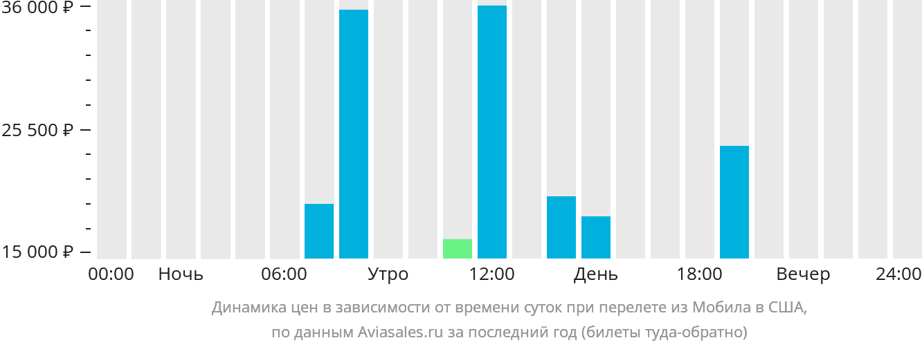 Динамика цен в зависимости от времени вылета из Мобила в США