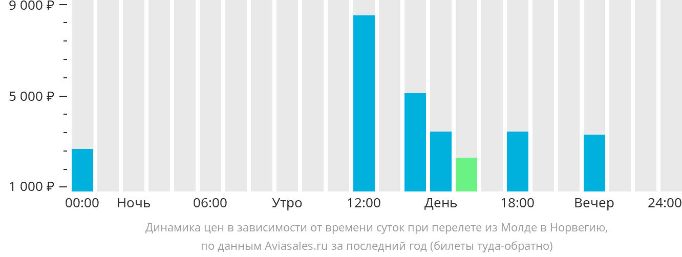 Динамика цен в зависимости от времени вылета из Молде в Норвегию