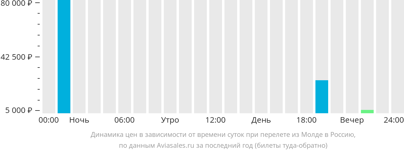 Динамика цен в зависимости от времени вылета из Молде в Россию