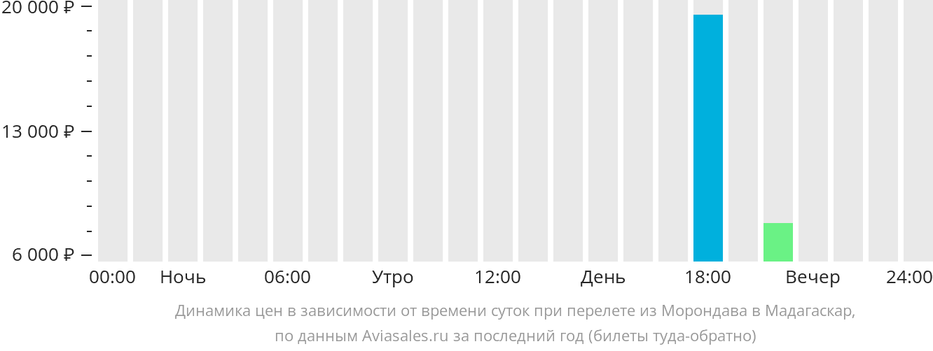 Динамика цен в зависимости от времени вылета из Мурундавы в Мадагаскар