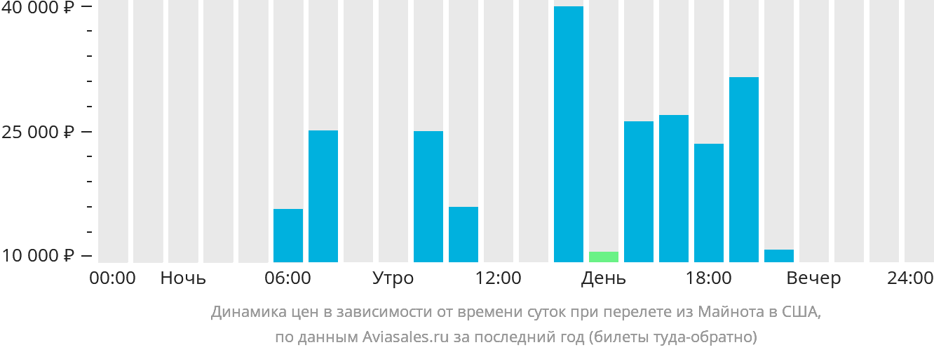 Динамика цен в зависимости от времени вылета из Майнота в США