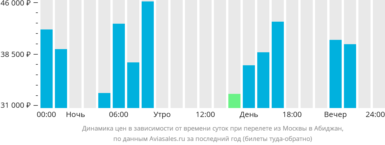Динамика цен в зависимости от времени вылета из Москвы в Абиджан