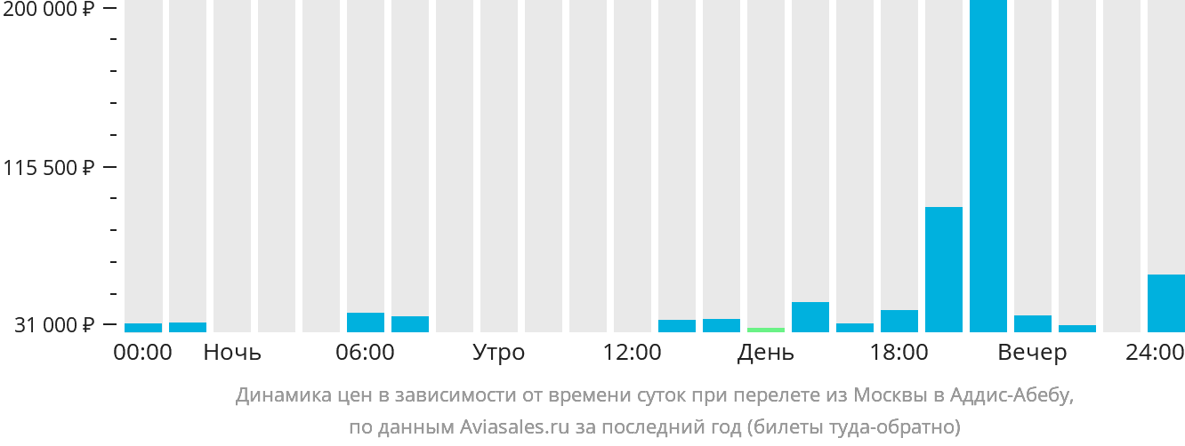 Динамика цен в зависимости от времени вылета из Москвы в Аддис-Абебу