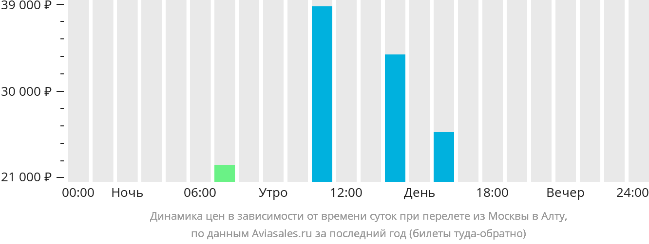 Динамика цен в зависимости от времени вылета из Москвы в Алту