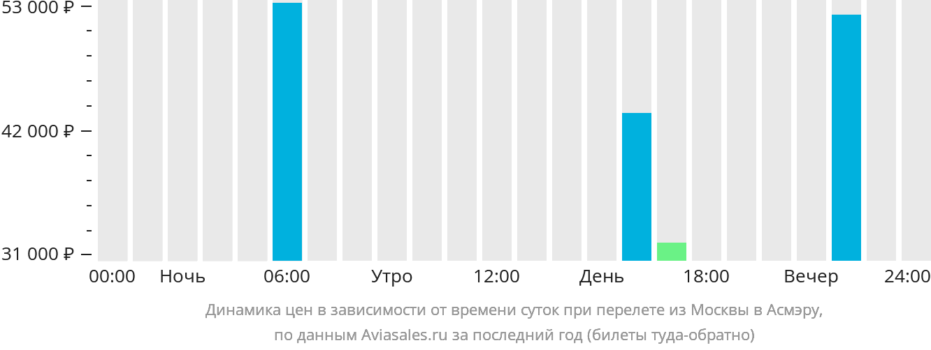 Динамика цен в зависимости от времени вылета из Москвы в Асмэру