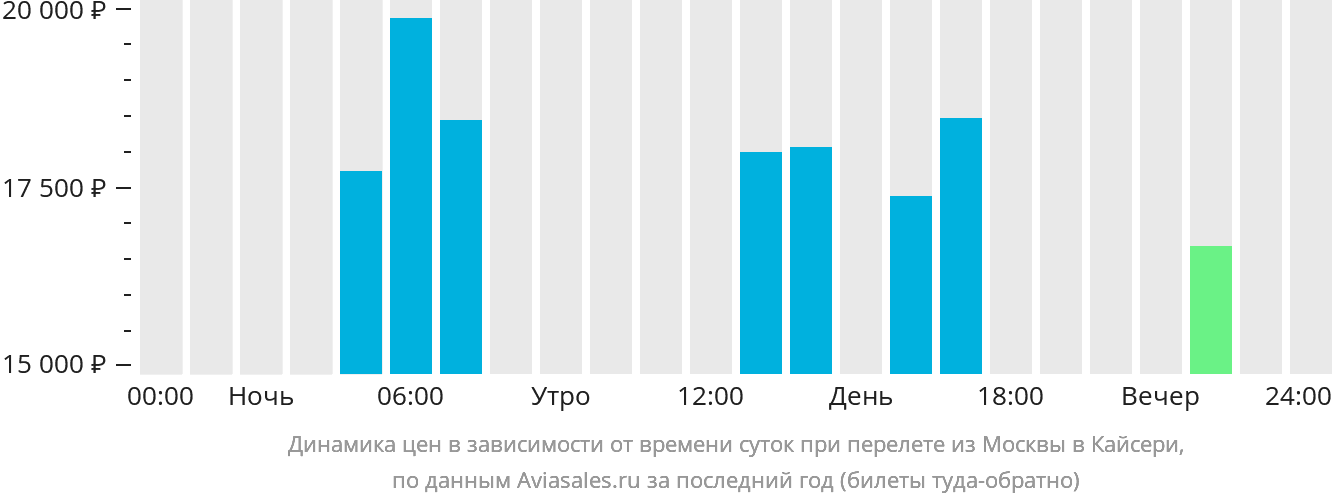 Динамика цен в зависимости от времени вылета из Москвы в Кайсери