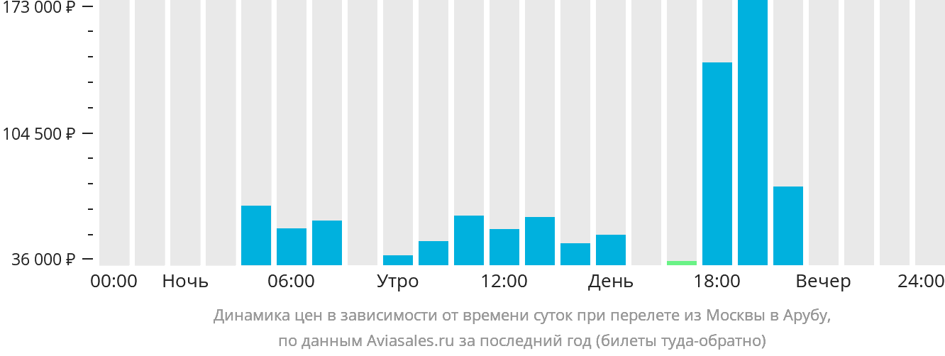 Динамика цен в зависимости от времени вылета из Москвы в Арубу