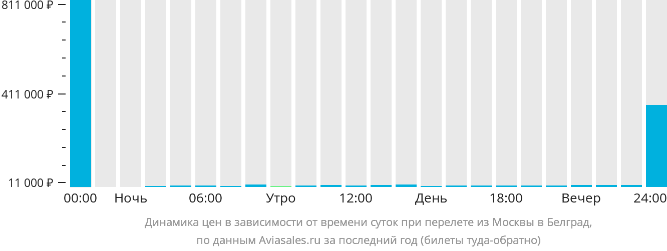 Рейсы москва белград расписание