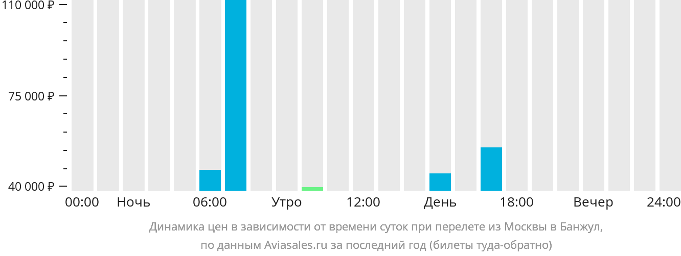 Динамика цен в зависимости от времени вылета из Москвы в Банжул
