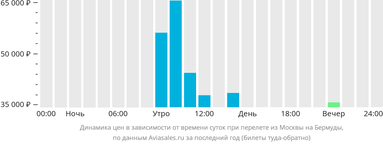 Динамика цен в зависимости от времени вылета из Москвы на Бермуды