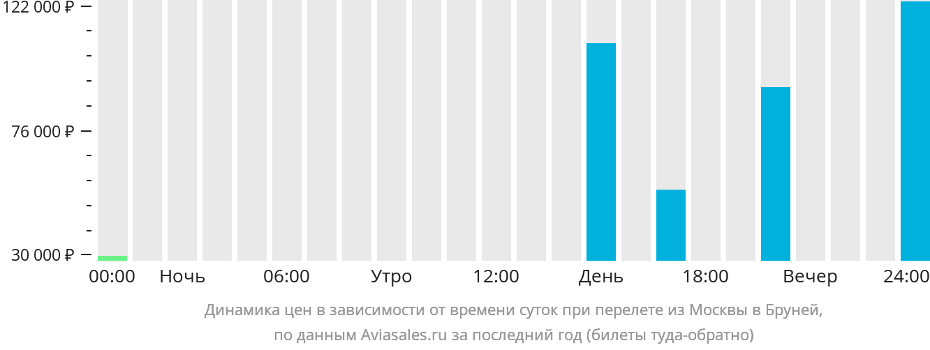 Динамика цен в зависимости от времени вылета из Москвы в Бруней