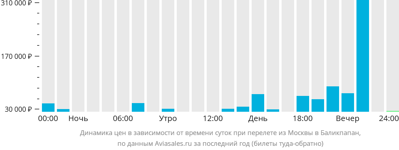 Динамика цен в зависимости от времени вылета из Москвы в Баликпапан