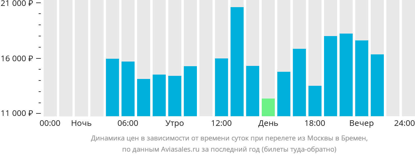 Динамика цен в зависимости от времени вылета из Москвы в Бремен