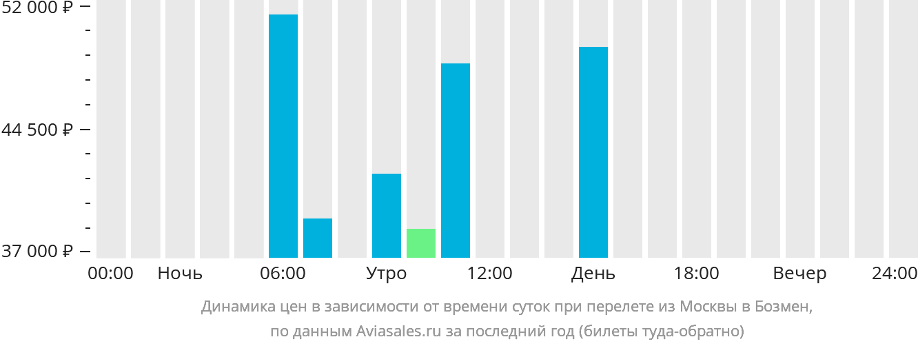 Динамика цен в зависимости от времени вылета из Москвы в Бозмен