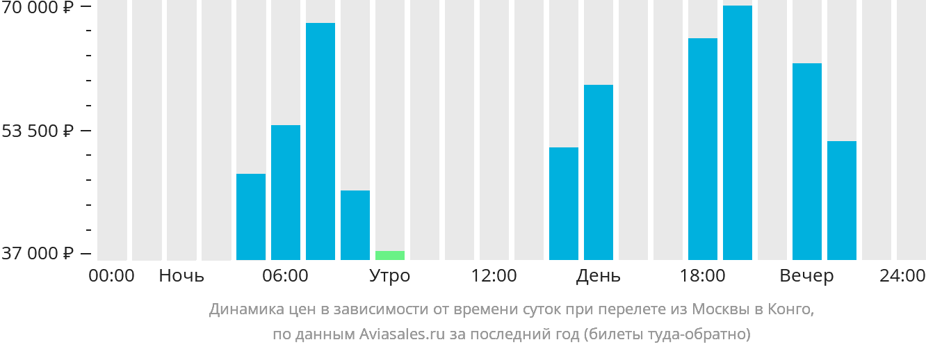 Динамика цен в зависимости от времени вылета из Москвы в ДРК