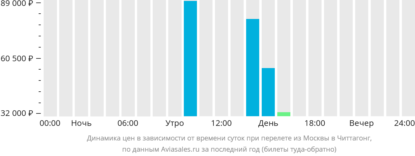 Динамика цен в зависимости от времени вылета из Москвы в Читтагонг