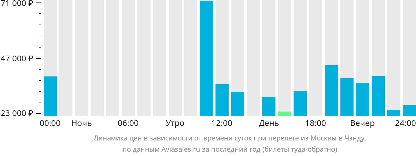Динамика цен в зависимости от времени вылета из Москвы в Чэнду