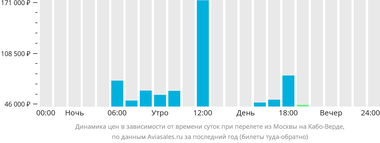 Динамика цен в зависимости от времени вылета из Москвы на Кабо-Верде