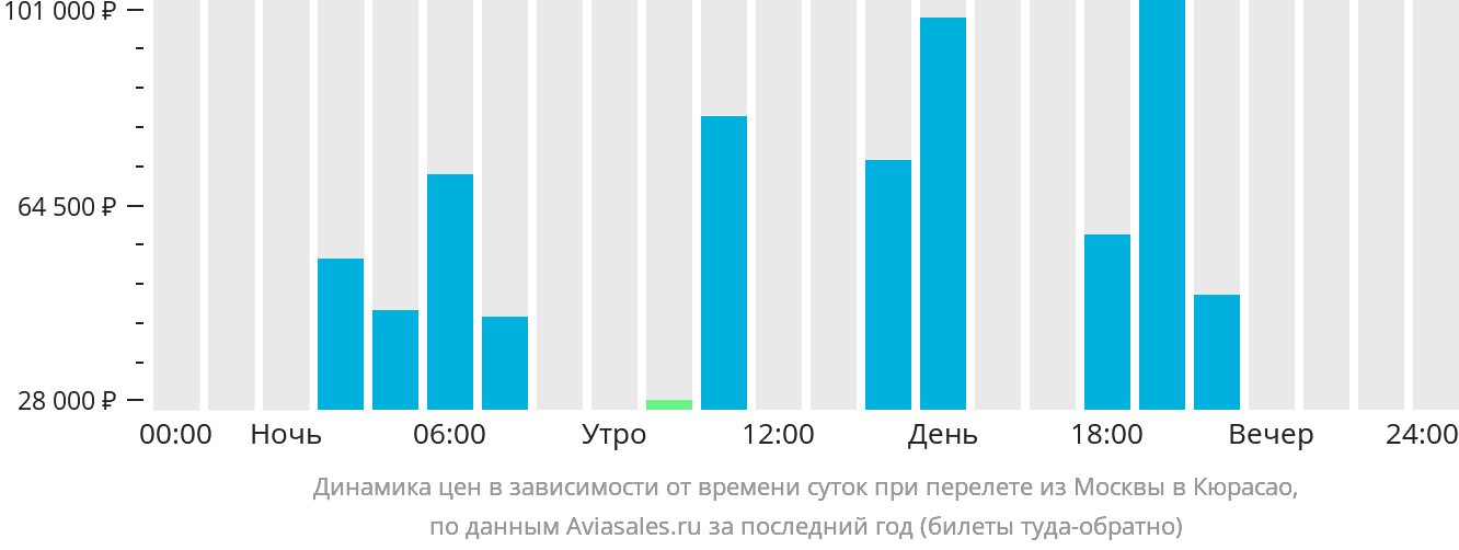 Динамика цен в зависимости от времени вылета из Москвы в Кюрасао