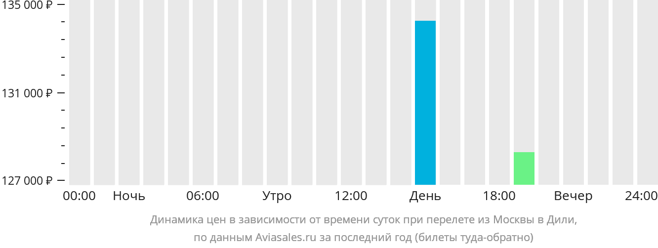 Динамика цен в зависимости от времени вылета из Москвы в Дили