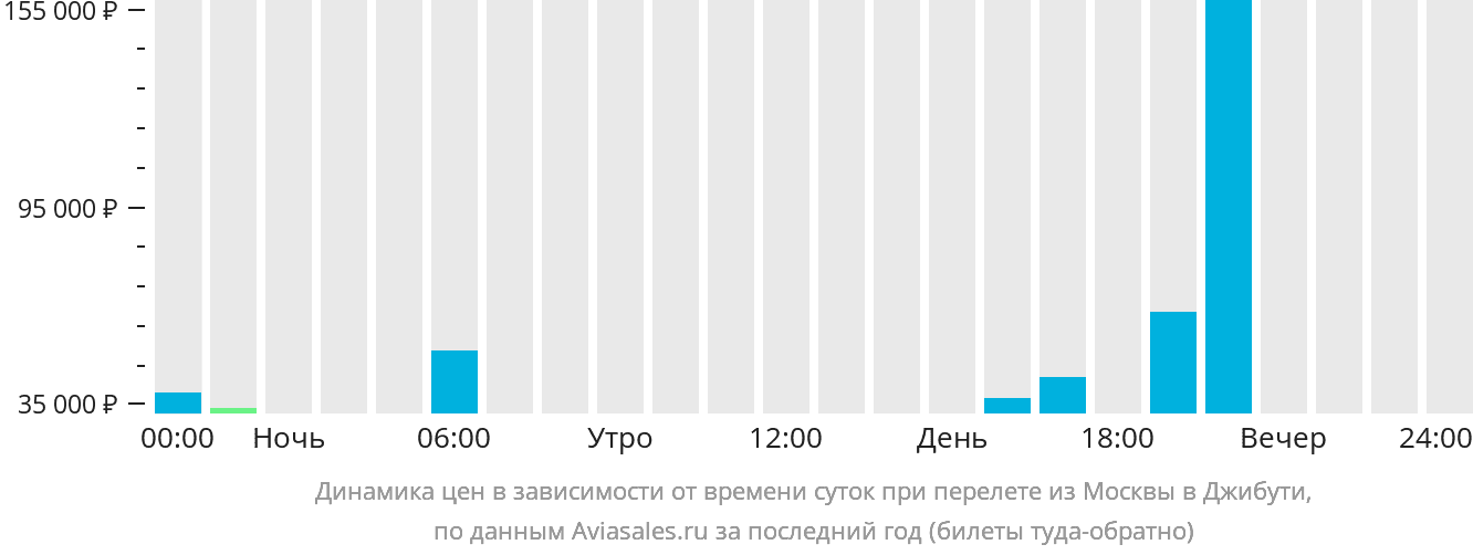 Динамика цен в зависимости от времени вылета из Москвы в Джибути