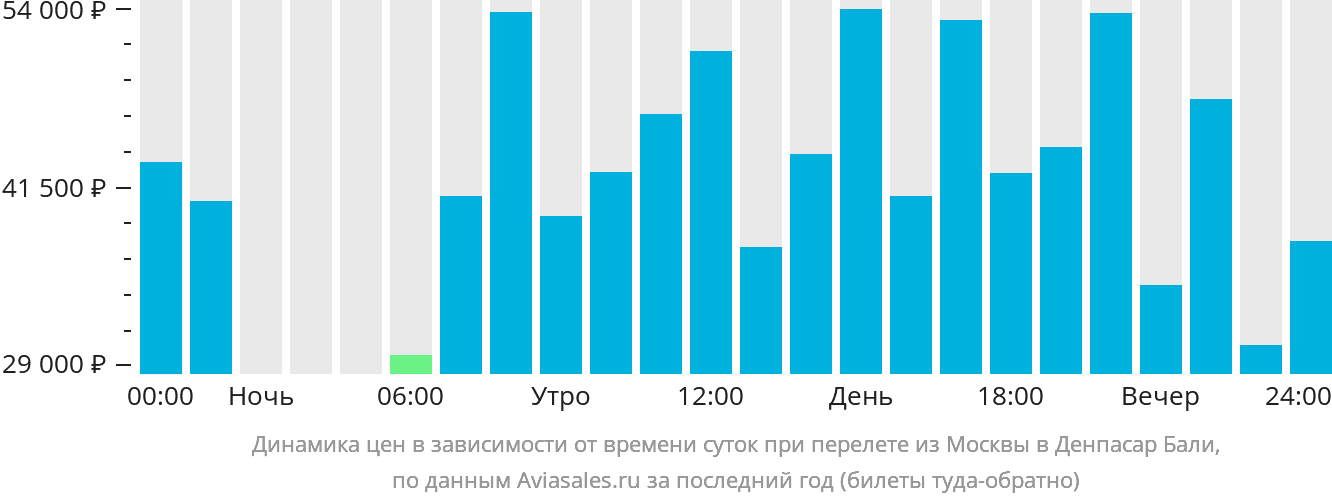 Билет На Бали Цена