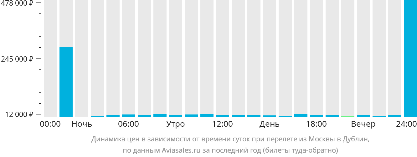 Динамика цен в зависимости от времени вылета из Москвы в Дублин