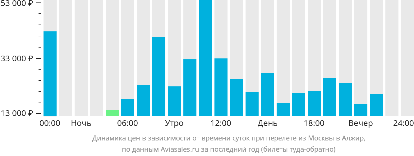 Динамика цен в зависимости от времени вылета из Москвы в Алжир