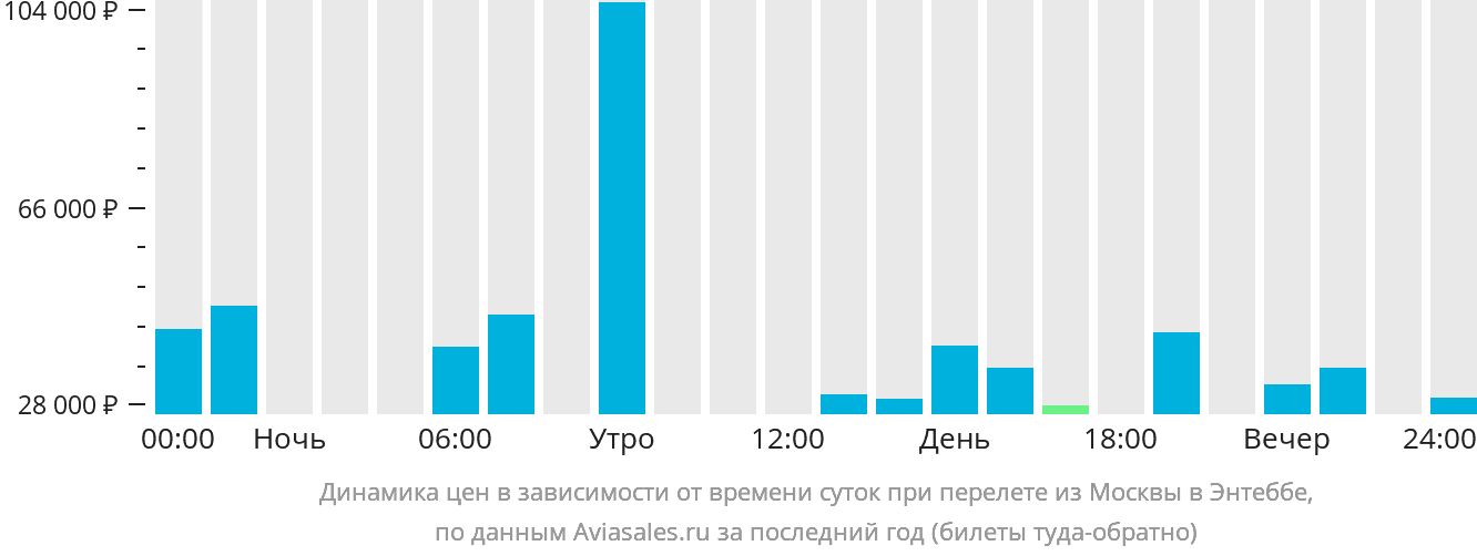 Динамика цен в зависимости от времени вылета из Москвы в Энтеббе