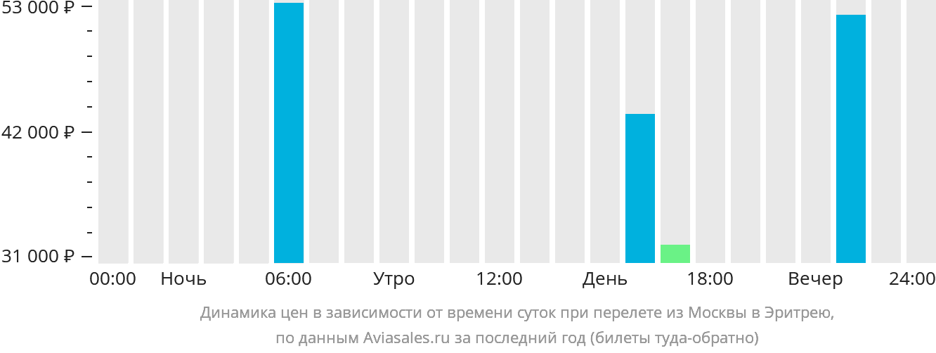 Динамика цен в зависимости от времени вылета из Москвы в Эритрею