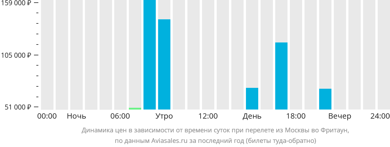 Динамика цен в зависимости от времени вылета из Москвы во Фритаун